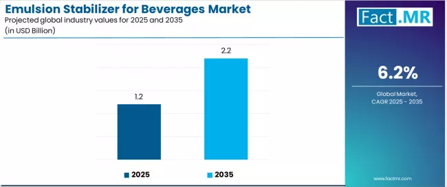 Emulsion Stabilizer For Beverages Market Industry Value Analysis Emulsion Stabilizer For Beverages Market Industry Value Analysis