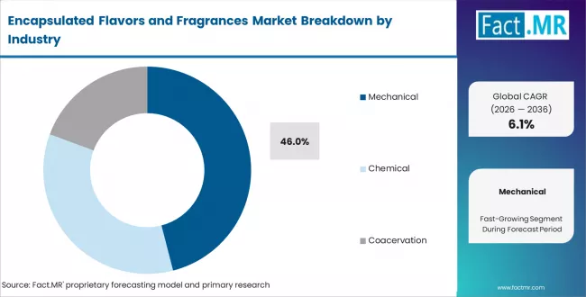 Encapsulated Flavors And Fragrances Market Analysis By Technology Encapsulated Flavors And Fragrances Market Analysis By Technology