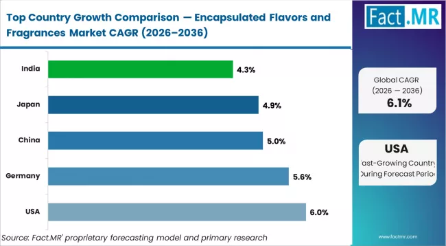 Encapsulated Flavors And Fragrances Market Cagr Analysis By Country Encapsulated Flavors And Fragrances Market Cagr Analysis By Country