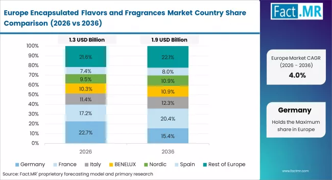 Encapsulated Flavors And Fragrances Market Europe Country Market Share Analysis, 2026 & 2036 Encapsulated Flavors And Fragrances Market Europe Country Market Share Analysis, 2026 & 2036