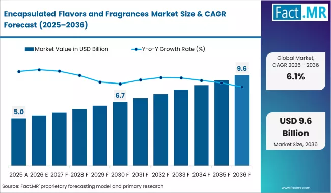 Encapsulated Flavors And Fragrances Market Market Value Analysis Encapsulated Flavors And Fragrances Market Market Value Analysis