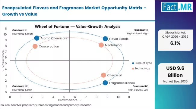 Encapsulated Flavors And Fragrances Market Opportunity Matrix Growth Vs Value Encapsulated Flavors And Fragrances Market Opportunity Matrix Growth Vs Value