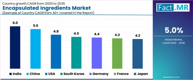 Encapsulated Ingredients Market Cagr Analysis By Country
