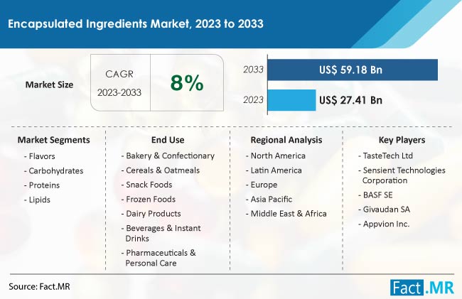 Encapsulated Ingredients Market Size, Share, Trends, Growth, Demand and Sales Forecast Report by Fact.MR