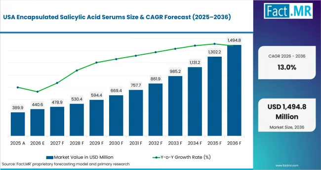 Encapsulated Salicylic Acid Serums Country Value Analysis Encapsulated Salicylic Acid Serums Country Value Analysis