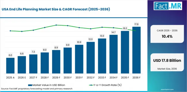 End Life Planning Market Country Value Analysis End Life Planning Market Country Value Analysis
