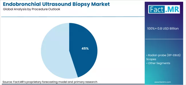 Endobronchial Ultrasound Biopsy Market Analysis By Procedure Outlook Endobronchial Ultrasound Biopsy Market Analysis By Procedure Outlook