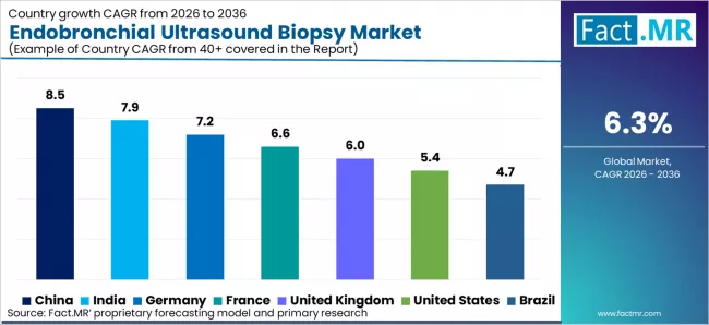 Endobronchial Ultrasound Biopsy Market Cagr Analysis By Country Endobronchial Ultrasound Biopsy Market Cagr Analysis By Country