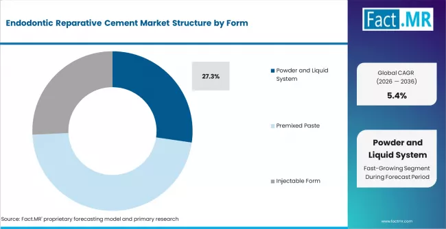 Endodontic Reparative Cement Market Analysis By Form Endodontic Reparative Cement Market Analysis By Form