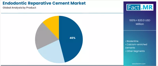 Endodontic Reparative Cement Market Analysis By Product
