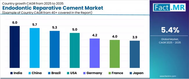 Endodontic Reparative Cement Market Cagr Analysis By Country