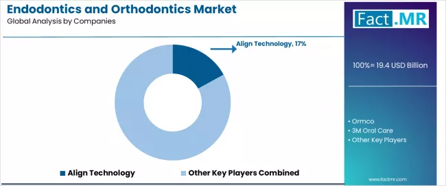 Endodontics And Orthodontics Market Analysis By Company