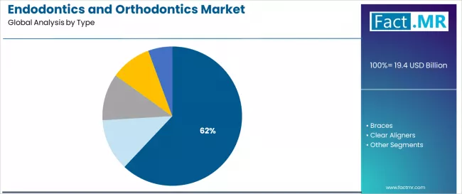 Endodontics And Orthodontics Market Analysis By Type