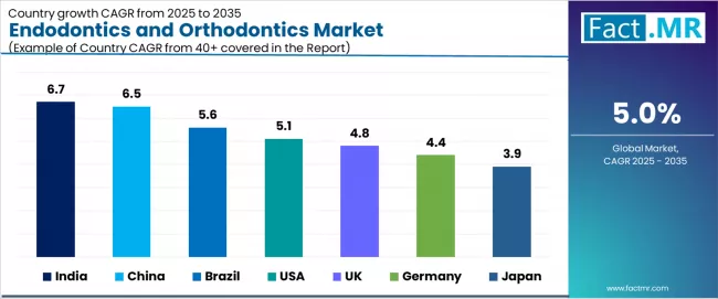 Endodontics And Orthodontics Market Cagr Analysis By Country