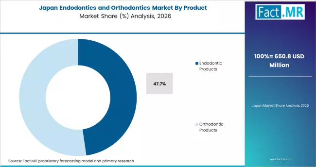 Endodontics And Orthodontics Market Japan Market Share Analysis By Product