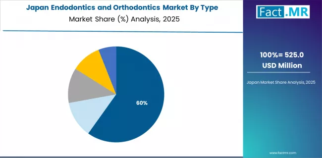 Endodontics And Orthodontics Market Japan Market Share Analysis By Type