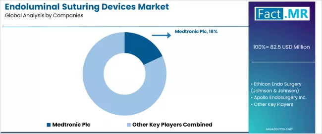 Endoluminal Suturing Devices Market Analysis By Company