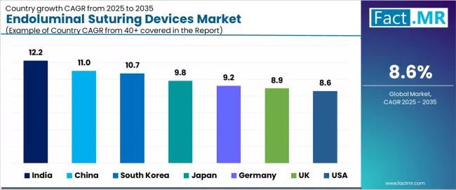 Endoluminal Suturing Devices Market Cagr Analysis By Country