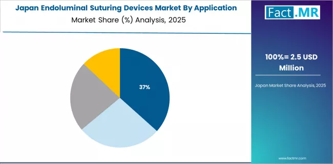 Endoluminal Suturing Devices Market Japan Market Share Analysis By Application