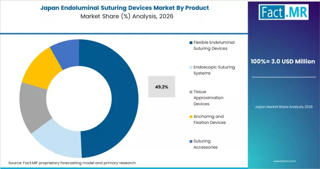 Endoluminal Suturing Devices Market Japan Market Share Analysis By Product