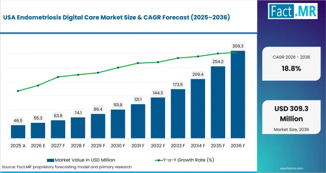 Endometriosis Digital Care Market Country Value Analysis
