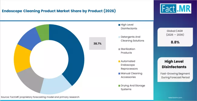 Endoscope Cleaning Product Market Analysis By Product