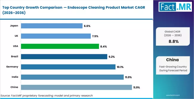 Endoscope Cleaning Product Market Cagr Analysis By Country