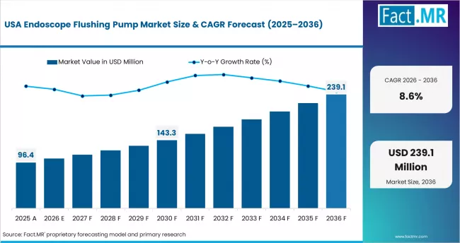 Endoscope Flushing Pump Market Country Value Analysis