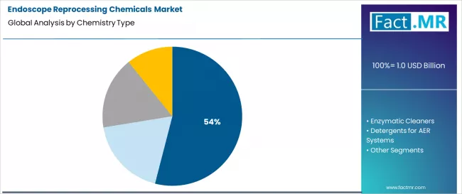 Endoscope Reprocessing Chemicals Market Analysis By Chemistry Type