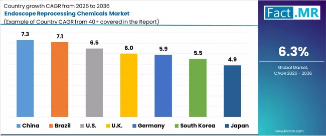 Endoscope Reprocessing Chemicals Market Cagr Analysis By Country