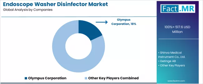 Endoscope Washer Disinfector Market Analysis By Company Endoscope Washer Disinfector Market Analysis By Company