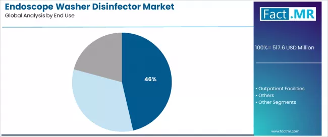 Endoscope Washer Disinfector Market Analysis By End Use Endoscope Washer Disinfector Market Analysis By End Use