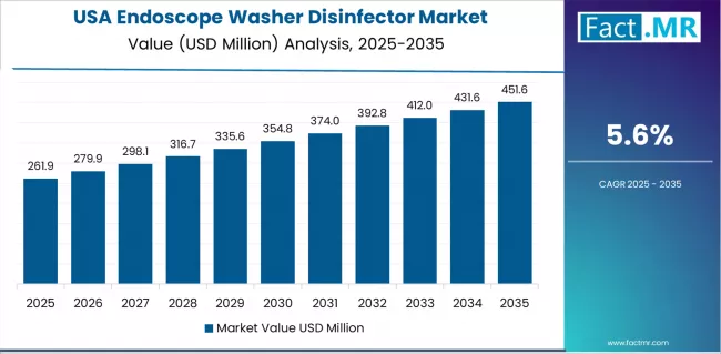 Endoscope Washer Disinfector Market Country Value Analysis Endoscope Washer Disinfector Market Country Value Analysis