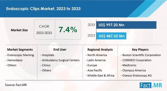 Endoscopic clips market forecast by Fact.MR