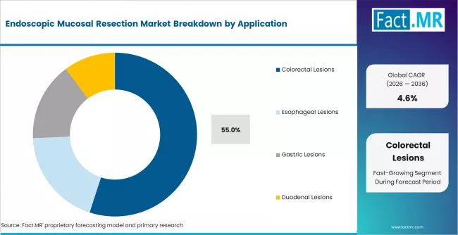 Endoscopic Mucosal Resection Market Analysis By Application