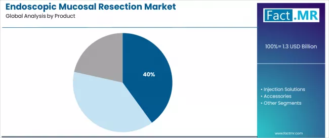 Endoscopic Mucosal Resection Market Analysis By Product