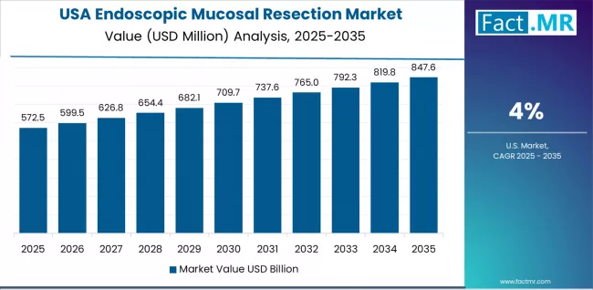 Endoscopic Mucosal Resection Market Country Value Analysis