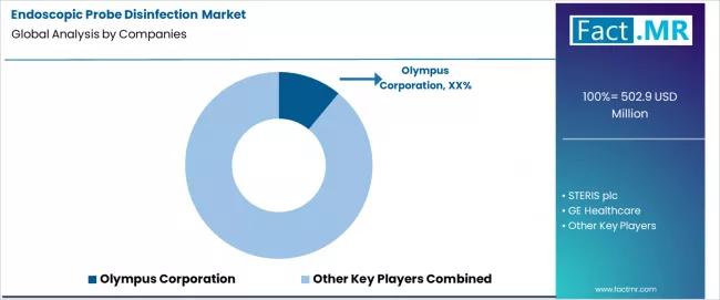 Endoscopic Probe Disinfection Market Analysis By Company
