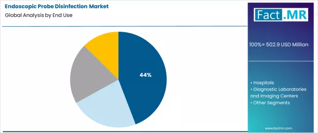 Endoscopic Probe Disinfection Market Analysis By End Use