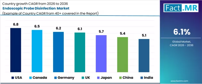 Endoscopic Probe Disinfection Market Cagr Analysis By Country