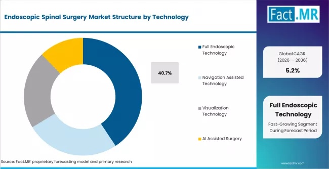 Endoscopic Spinal Surgery Market Analysis By Technology