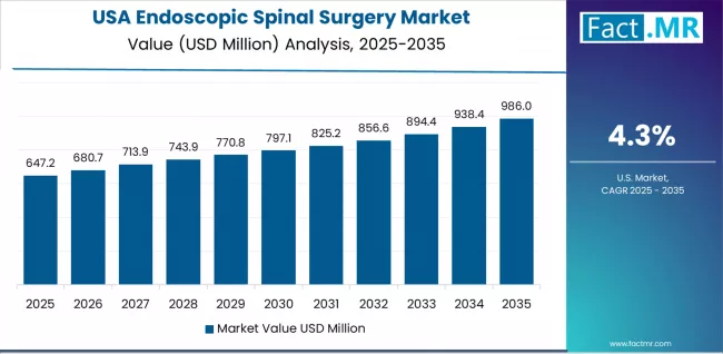 Endoscopic Spinal Surgery Market Country Value Analysis
