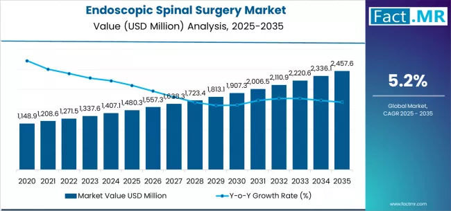 Endoscopic Spinal Surgery Market Market Value Analysis