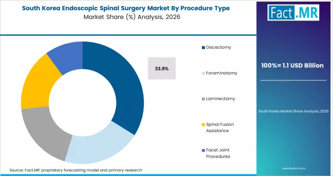Endoscopic Spinal Surgery Market South Korea Market Share Analysis By Procedure Type