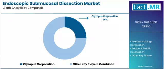 Endoscopic Submucosal Dissection Market Analysis By Company Endoscopic Submucosal Dissection Market Analysis By Company