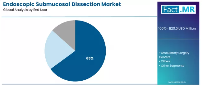 Endoscopic Submucosal Dissection Market Analysis By End User Endoscopic Submucosal Dissection Market Analysis By End User