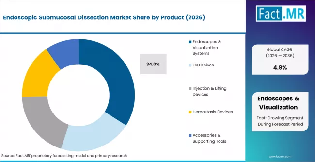 Endoscopic Submucosal Dissection Market Analysis By Product Endoscopic Submucosal Dissection Market Analysis By Product