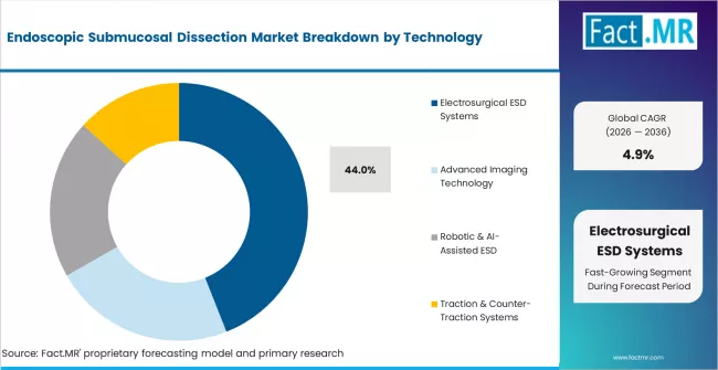 Endoscopic Submucosal Dissection Market Analysis By Technology Endoscopic Submucosal Dissection Market Analysis By Technology