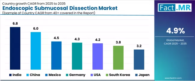 Endoscopic Submucosal Dissection Market Cagr Analysis By Country Endoscopic Submucosal Dissection Market Cagr Analysis By Country