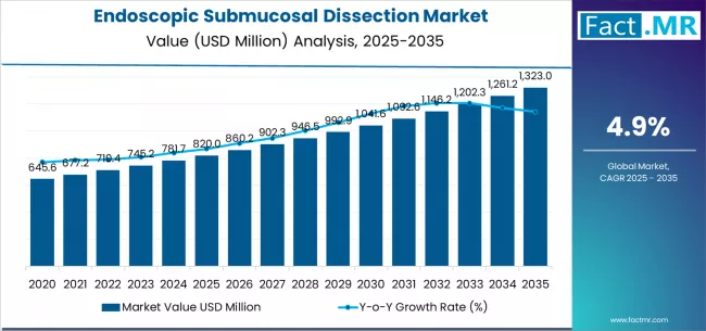 Endoscopic Submucosal Dissection Market Market Value Analysis Endoscopic Submucosal Dissection Market Market Value Analysis